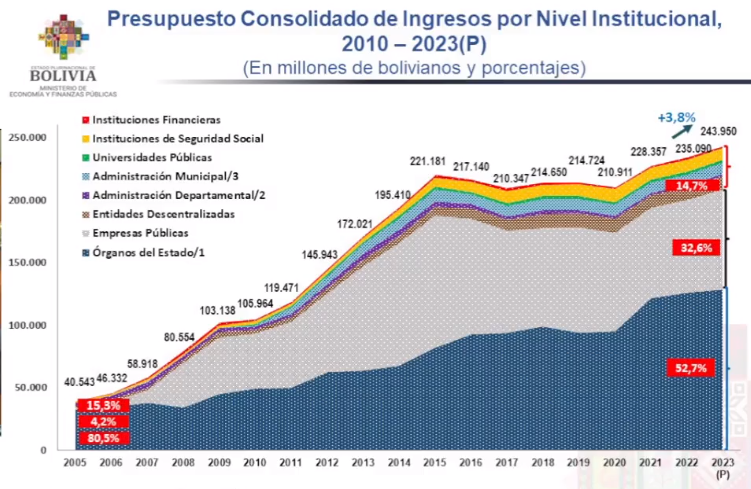 pge2023_ingresos_niv_inst.png