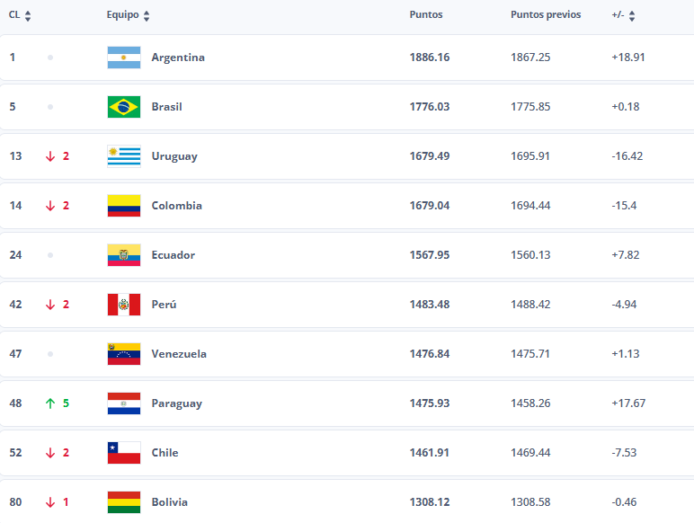 ranking_fifa_abril25_conmebol.png