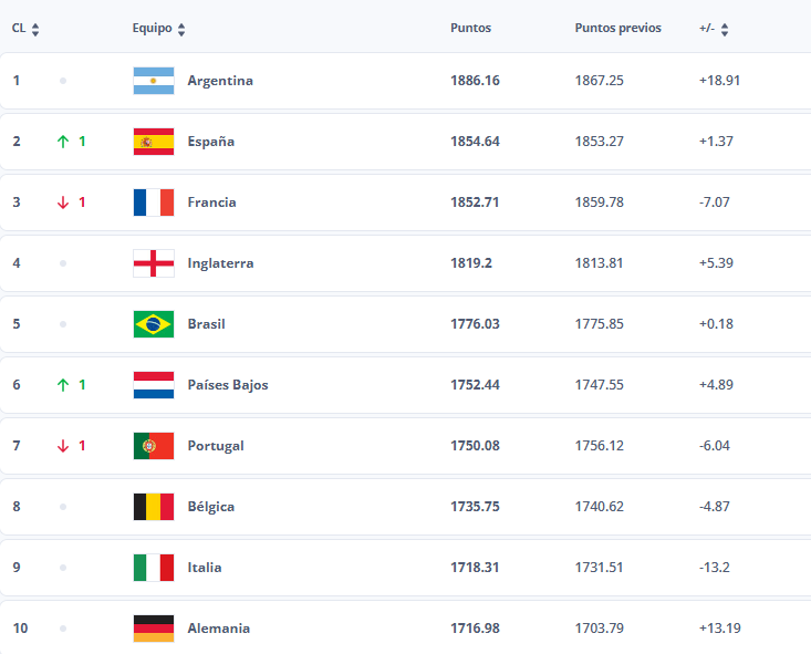 ranking_fifa_abril25_top10.png