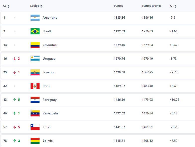 ranking_fifa_julio25_conmebol.png