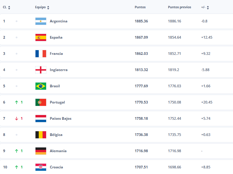 ranking_fifa_julio25_top10.png