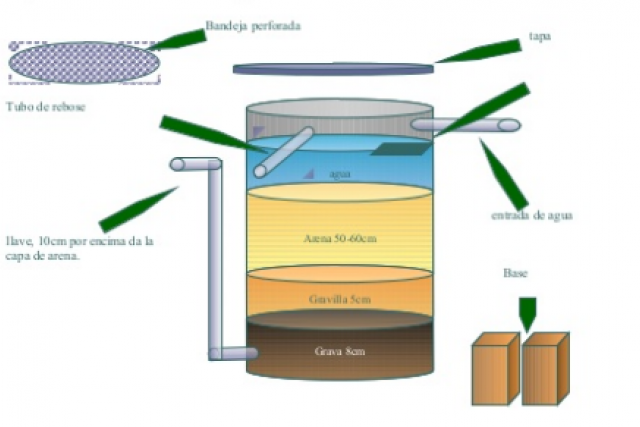 Rechazar Armonioso Mostrarte Recomendaciones para filtración y almacenamiento del agua de la OPS |  Oxígeno Digital